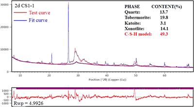 Mechanism of long-term strength retrogression of silica-enriched Portland cement assessed by quantitative X-ray diffraction analysis